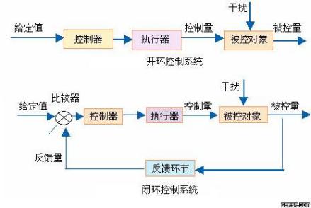 闭环控制