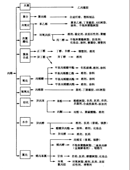 丙烯的主要用途