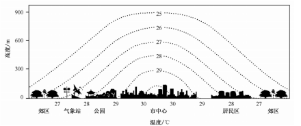 图3 城市边界层的热岛穹隆剖面示意图