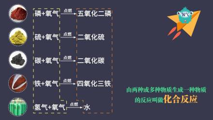 化合反应