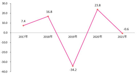 2017年-2021年东兴市固定资产投资增速