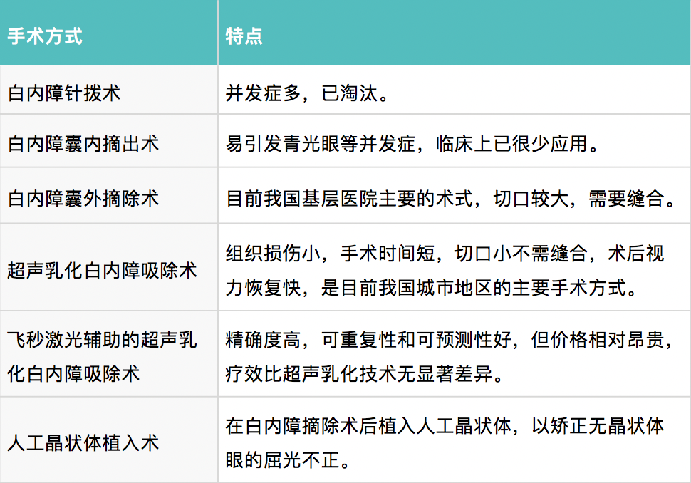 手术方式