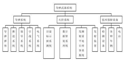 导弹武器系统的组成