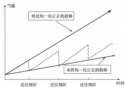 图4 台站迁移引起的气温序列非均一性及其订正