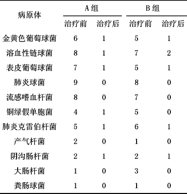 细菌清除率比较