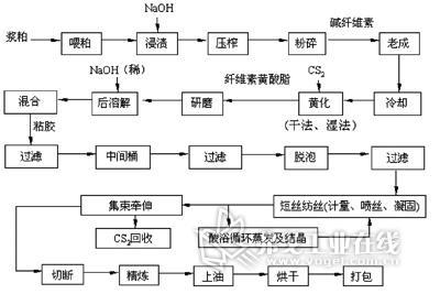 粘纤工艺流程