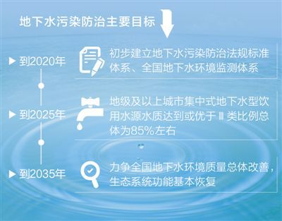 地下水污染防治主要目标