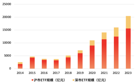 境内ETF规模情况 