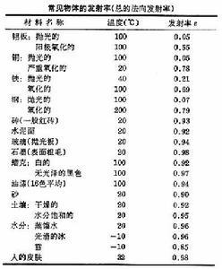发射率见表
