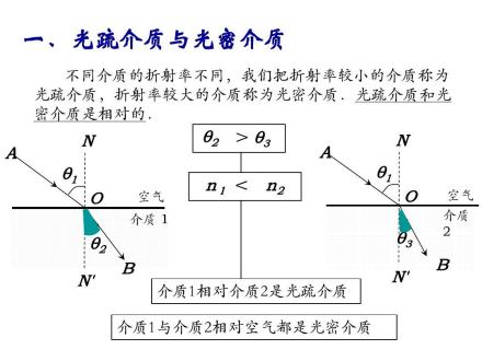 光疏介质