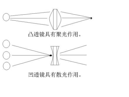 凸透镜与凹面镜区别