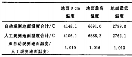 表1 无积雪时自动观测地面温度与人工观测地面温度及其对比值