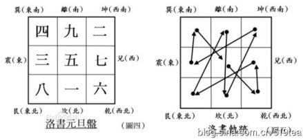 洛书阴阳八卦九宫图