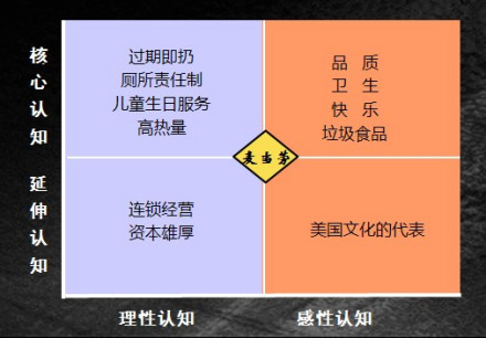 品牌认知
