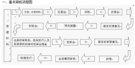 基本审核流程图
