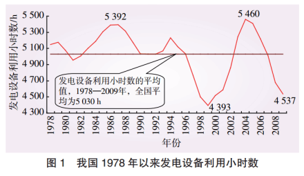 我国发电设备利用小时数年变化图