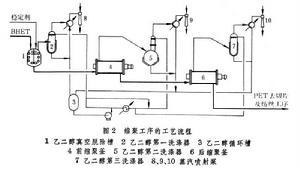 直接酯化缩聚法