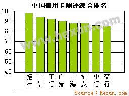 中国信用卡测评