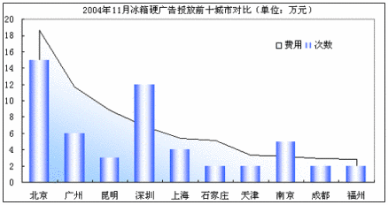 冰箱硬广告投放排名