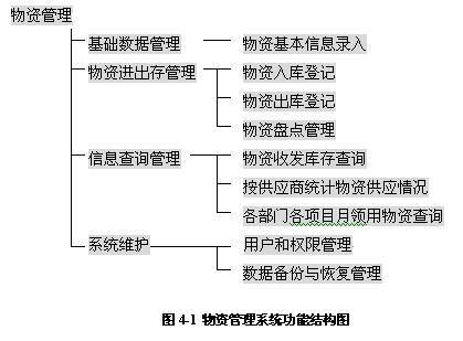 物资管理结构图