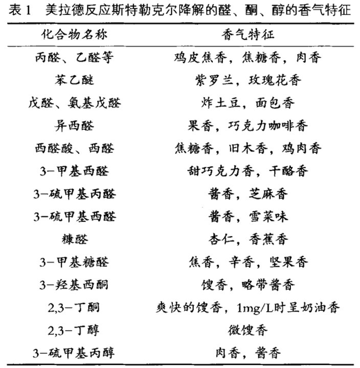 美拉德反应斯特勒克尔降解的醛、酮、醇的香气特征 