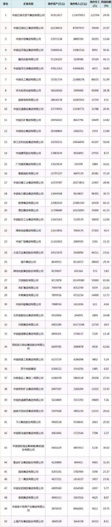 2019中国100大跨国公司榜单