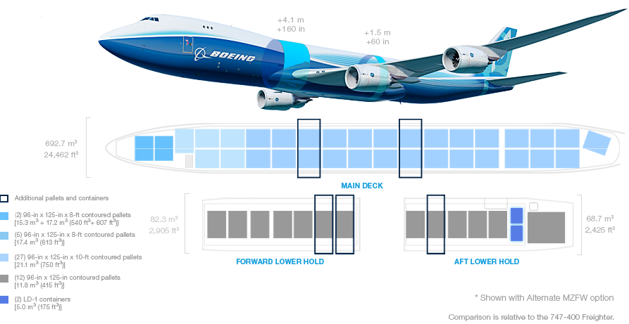 波音747-8F货仓构型