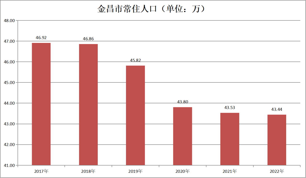 金昌市常住人口（2017年-2022年）变化