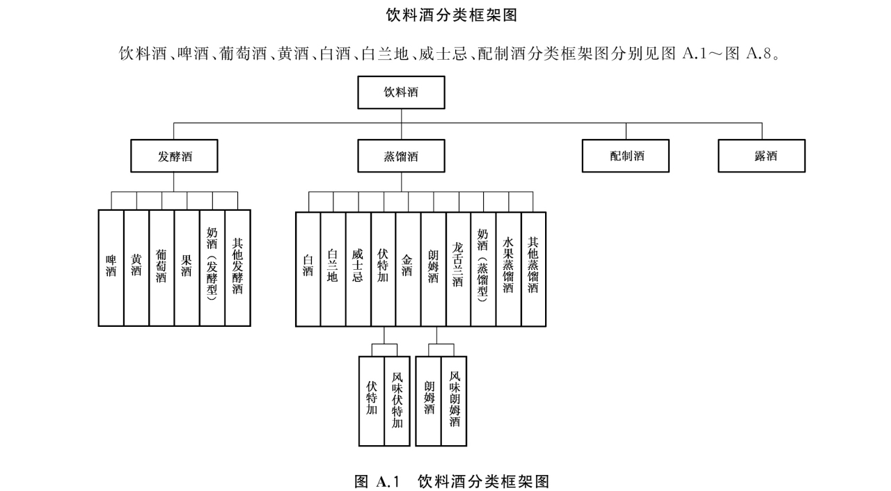 饮料酒分类框架图 