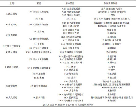 旅游资源分类调查 