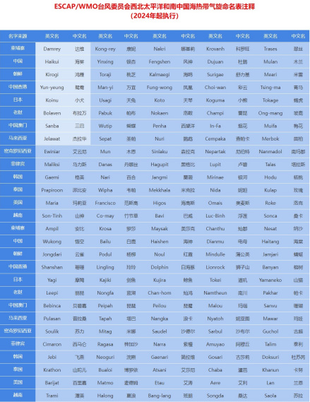 ESCAP/WMO台风委员会热带气旋命名表（截至2024年） 