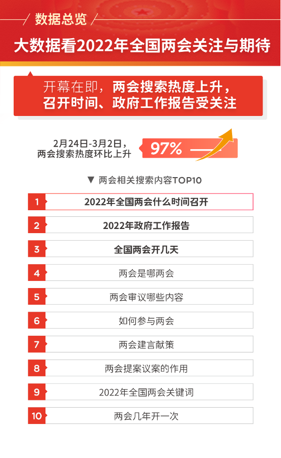 大数据看2022年全国两会关注与期待