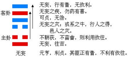 图1：无妄卦的结构和卦爻辞。