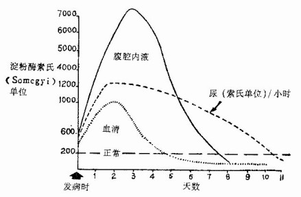 各种体液内淀粉酶值