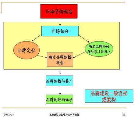 品牌管理