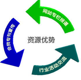 互动营销的基本要素