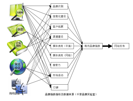 品牌指数数据来源图