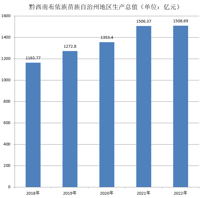 黔西南州地区生产总值（2018年~2022年）变化