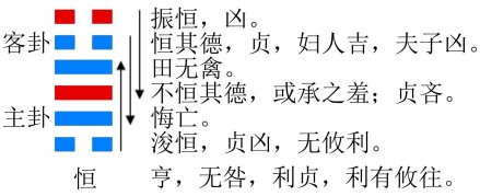 图1 恒卦