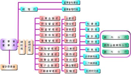 台湾银行组织架构