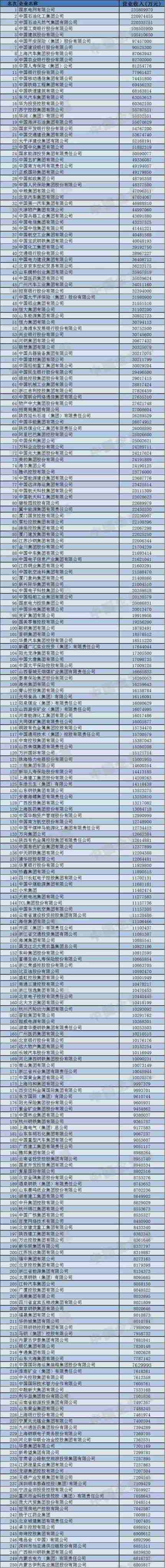 2018中国企业500强排行榜 