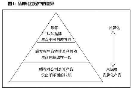 品牌策略