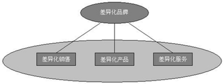图1 差异化竞争“铁三角”