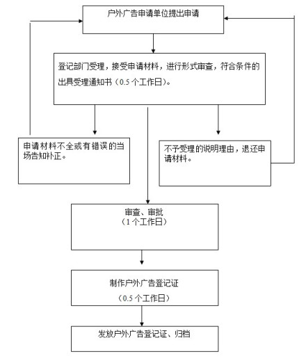 户外广告登记流程