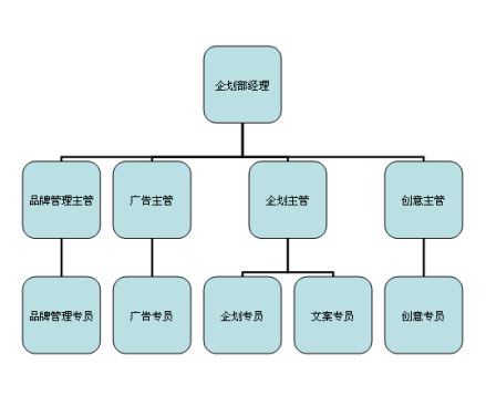 企划部组织架构图