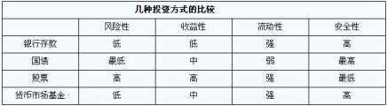 不同投资方式的特点