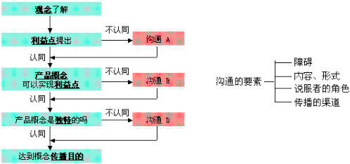 德尔菲法