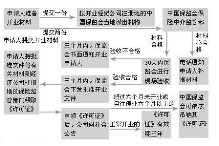 保险代理机构开业流程