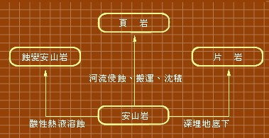安山岩的变化图解
