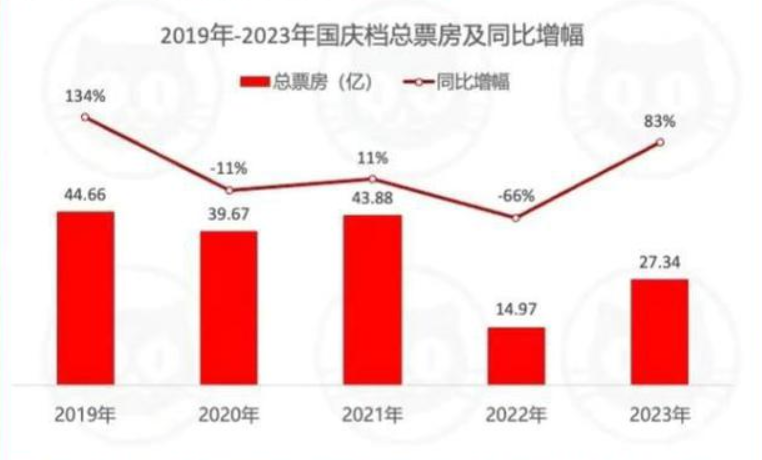 2019年-2023年国庆档总票房及同比增幅 